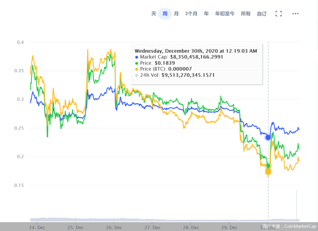 包含xrp2021年12月空投的词条